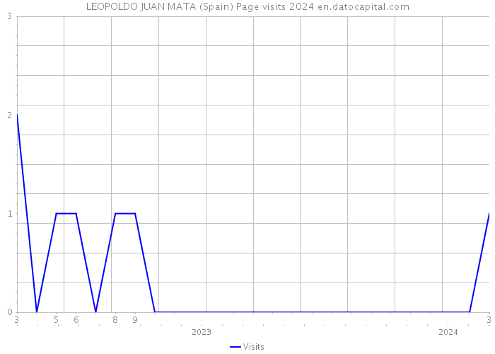LEOPOLDO JUAN MATA (Spain) Page visits 2024 