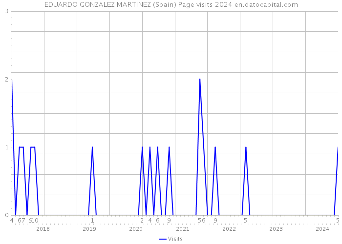 EDUARDO GONZALEZ MARTINEZ (Spain) Page visits 2024 