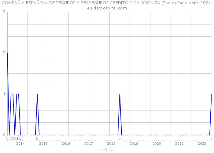 COMPAÑIA ESPAÑOLA DE SEGUROS Y REASEGUROS CREDITO Y CAUCION SA (Spain) Page visits 2024 