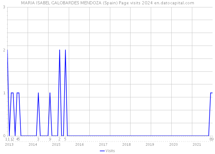 MARIA ISABEL GALOBARDES MENDOZA (Spain) Page visits 2024 