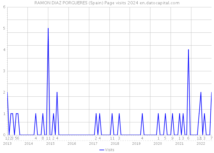 RAMON DIAZ PORGUERES (Spain) Page visits 2024 