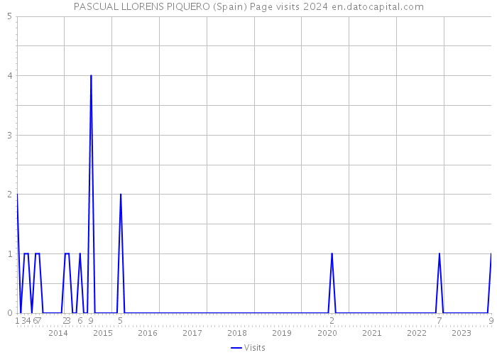 PASCUAL LLORENS PIQUERO (Spain) Page visits 2024 