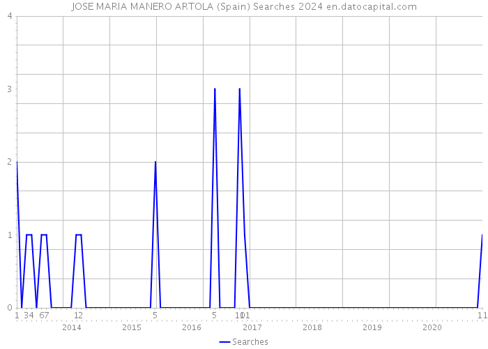 JOSE MARIA MANERO ARTOLA (Spain) Searches 2024 