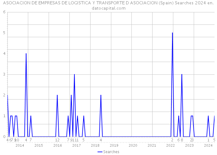 ASOCIACION DE EMPRESAS DE LOGISTICA Y TRANSPORTE D ASOCIACION (Spain) Searches 2024 