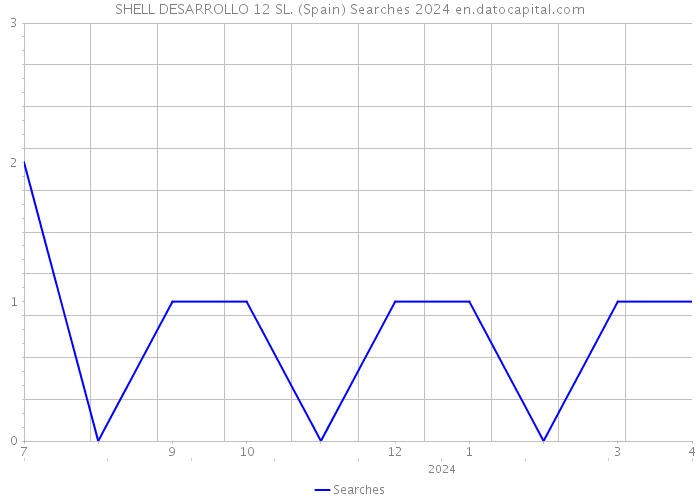 SHELL DESARROLLO 12 SL. (Spain) Searches 2024 
