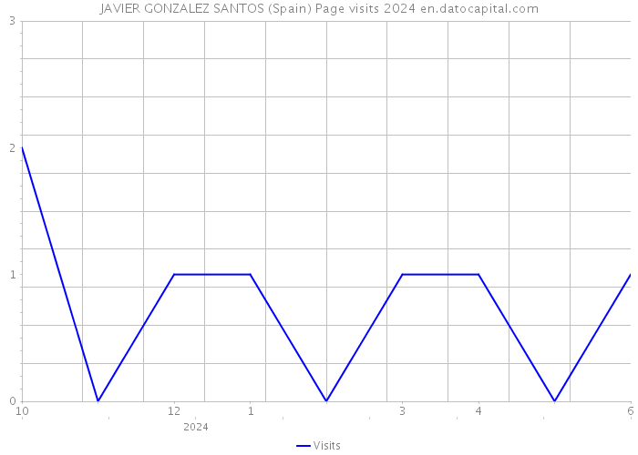 JAVIER GONZALEZ SANTOS (Spain) Page visits 2024 