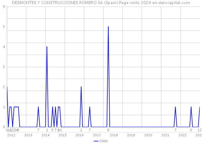 DESMONTES Y CONSTRUCCIONES ROMERO SA (Spain) Page visits 2024 