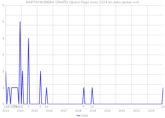 MARTIN MOREIRA GRAIÑO (Spain) Page visits 2024 