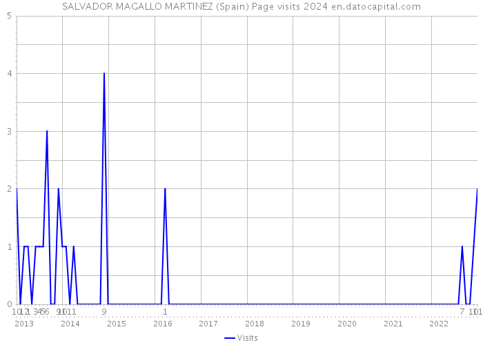 SALVADOR MAGALLO MARTINEZ (Spain) Page visits 2024 