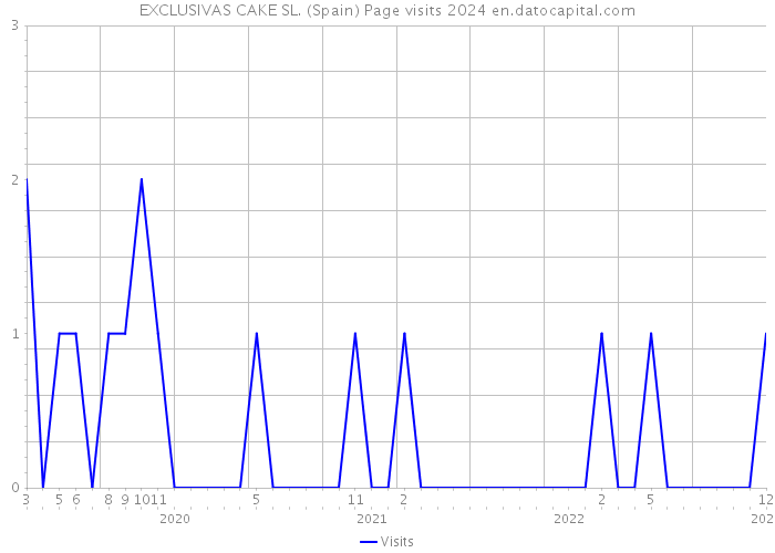 EXCLUSIVAS CAKE SL. (Spain) Page visits 2024 