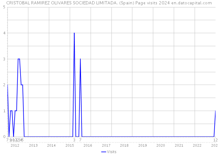 CRISTOBAL RAMIREZ OLIVARES SOCIEDAD LIMITADA. (Spain) Page visits 2024 