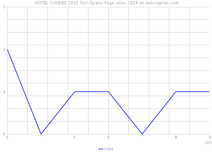  HOTEL CONDES 2015 SLU (Spain) Page visits 2024 