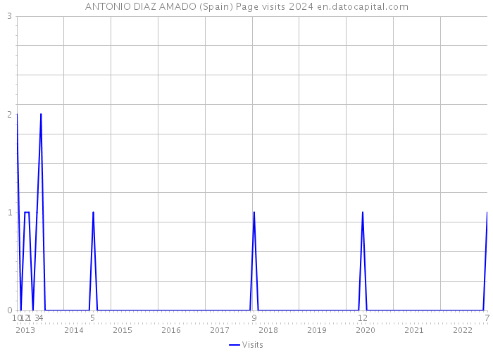 ANTONIO DIAZ AMADO (Spain) Page visits 2024 