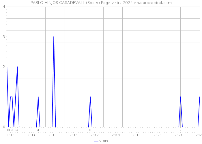 PABLO HINJOS CASADEVALL (Spain) Page visits 2024 