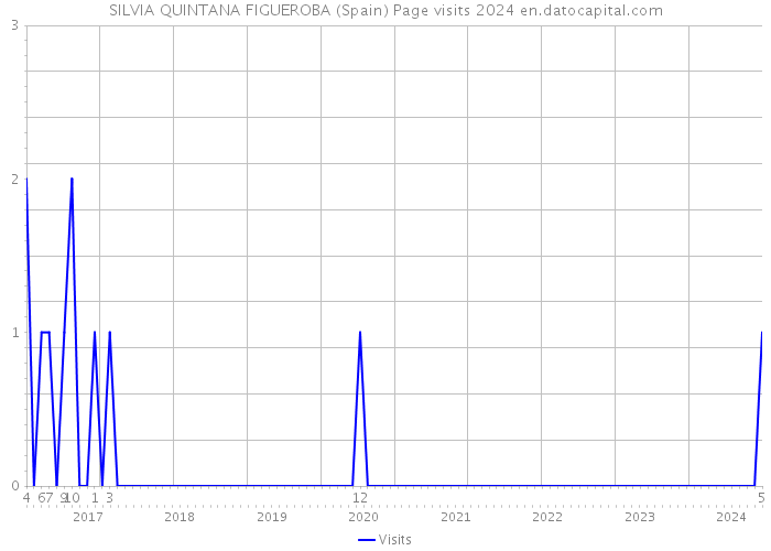 SILVIA QUINTANA FIGUEROBA (Spain) Page visits 2024 