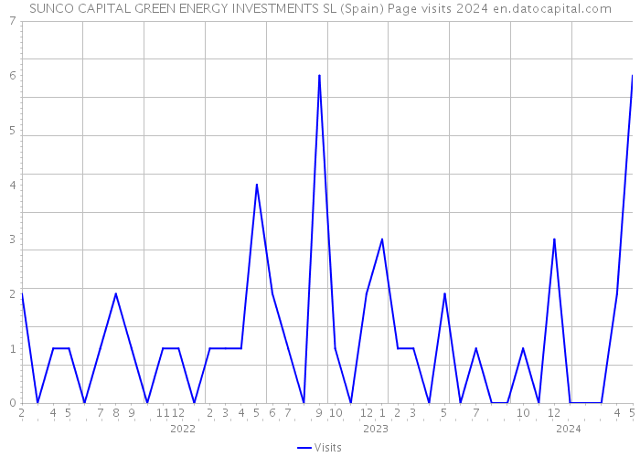 SUNCO CAPITAL GREEN ENERGY INVESTMENTS SL (Spain) Page visits 2024 