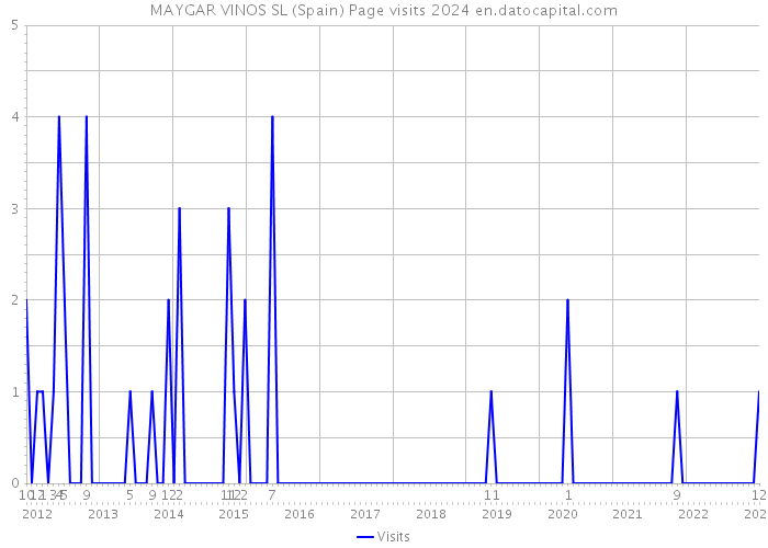 MAYGAR VINOS SL (Spain) Page visits 2024 