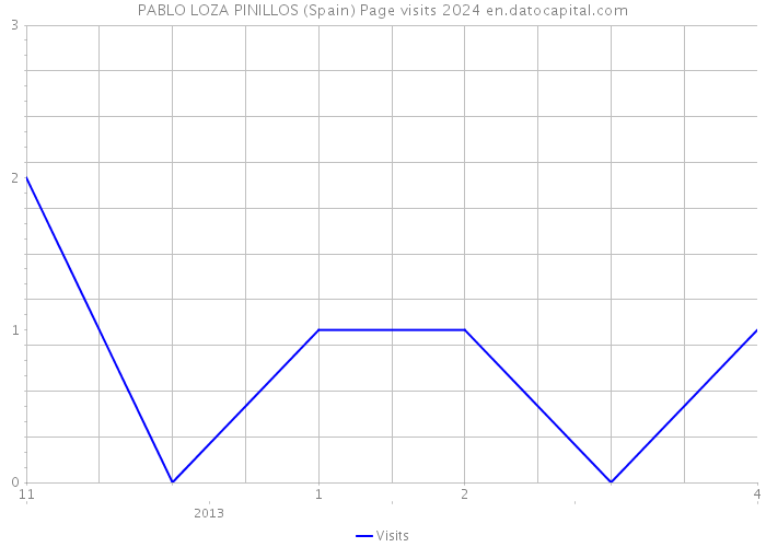 PABLO LOZA PINILLOS (Spain) Page visits 2024 