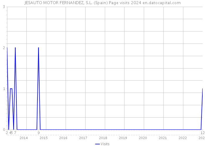 JESAUTO MOTOR FERNANDEZ, S.L. (Spain) Page visits 2024 