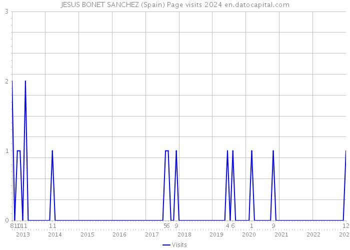 JESUS BONET SANCHEZ (Spain) Page visits 2024 