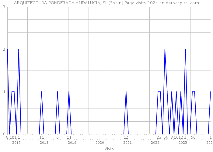 ARQUITECTURA PONDERADA ANDALUCIA, SL (Spain) Page visits 2024 