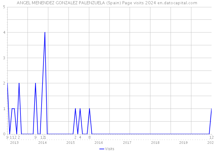ANGEL MENENDEZ GONZALEZ PALENZUELA (Spain) Page visits 2024 