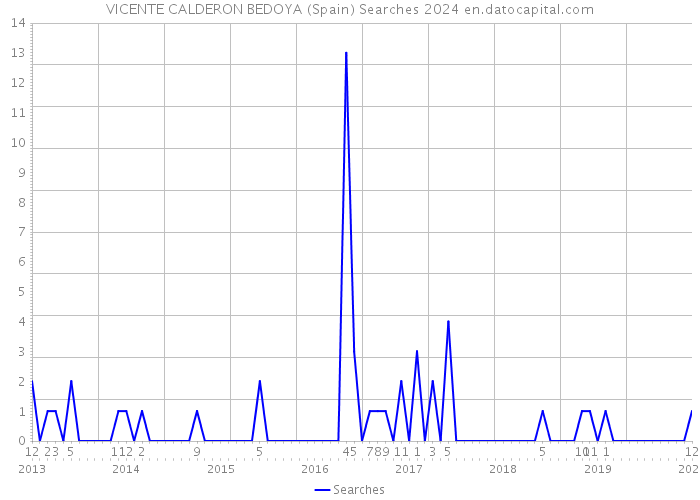 VICENTE CALDERON BEDOYA (Spain) Searches 2024 