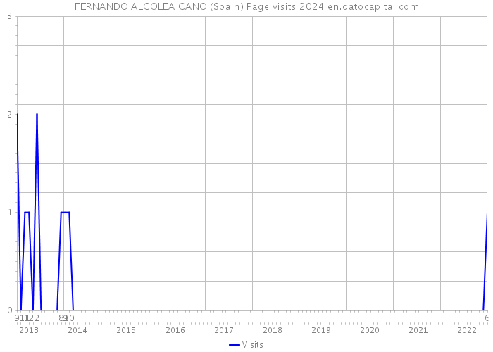 FERNANDO ALCOLEA CANO (Spain) Page visits 2024 