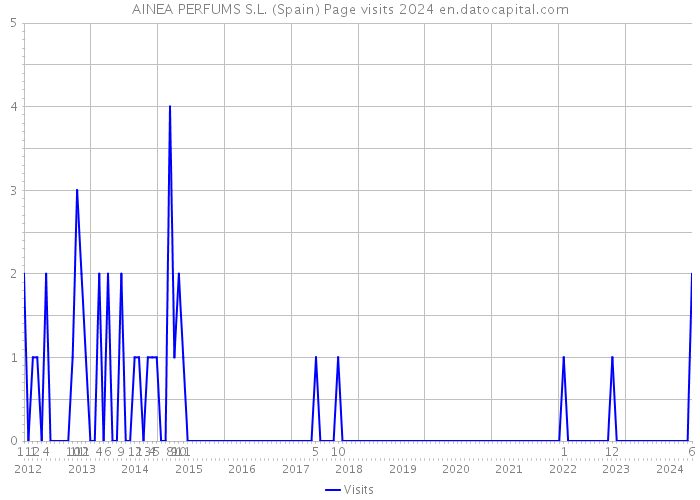 AINEA PERFUMS S.L. (Spain) Page visits 2024 