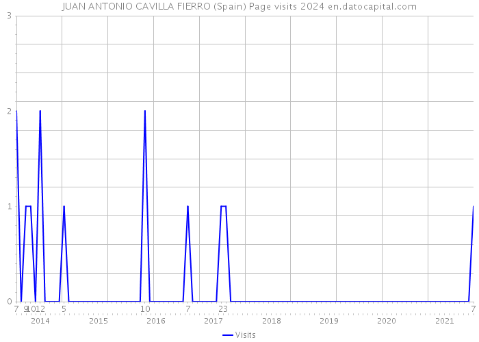 JUAN ANTONIO CAVILLA FIERRO (Spain) Page visits 2024 