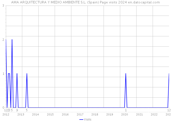 AMA ARQUITECTURA Y MEDIO AMBIENTE S.L. (Spain) Page visits 2024 