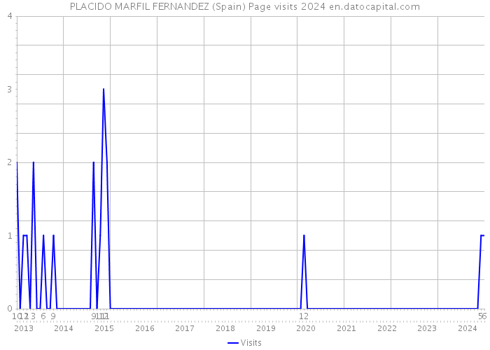 PLACIDO MARFIL FERNANDEZ (Spain) Page visits 2024 
