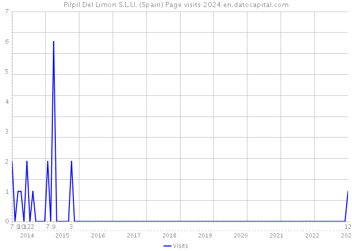 Pilpil Del Limon S.L.U. (Spain) Page visits 2024 