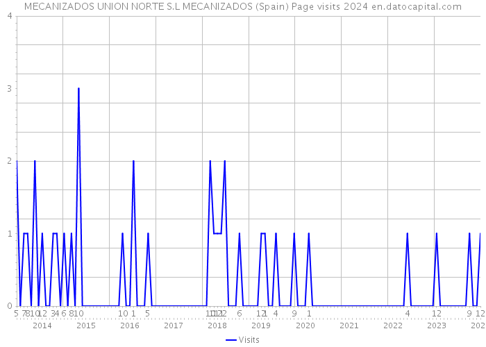 MECANIZADOS UNION NORTE S.L MECANIZADOS (Spain) Page visits 2024 
