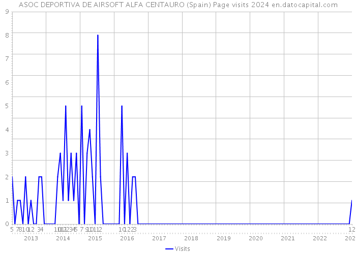 ASOC DEPORTIVA DE AIRSOFT ALFA CENTAURO (Spain) Page visits 2024 