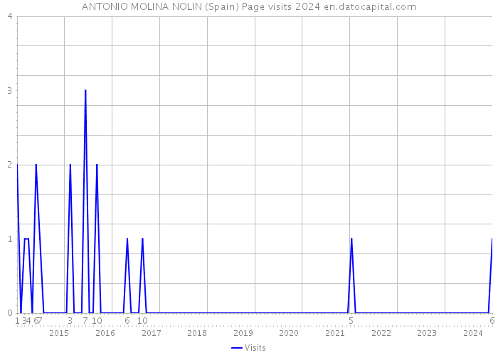 ANTONIO MOLINA NOLIN (Spain) Page visits 2024 