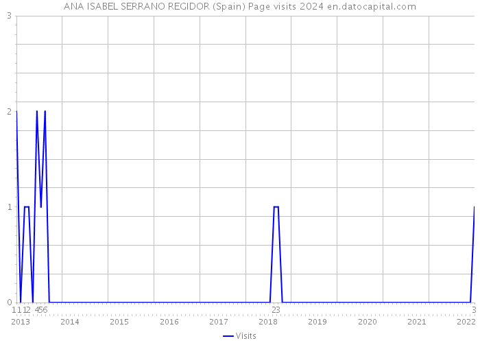 ANA ISABEL SERRANO REGIDOR (Spain) Page visits 2024 