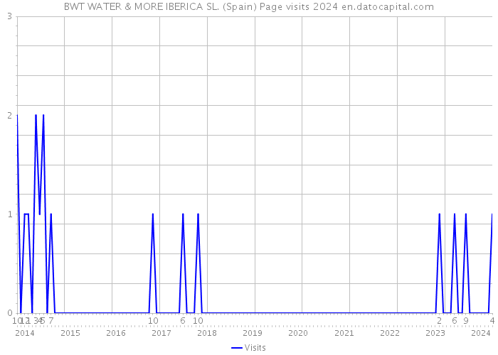 BWT WATER & MORE IBERICA SL. (Spain) Page visits 2024 
