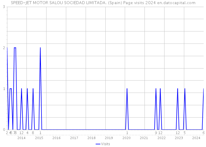 SPEED-JET MOTOR SALOU SOCIEDAD LIMITADA. (Spain) Page visits 2024 