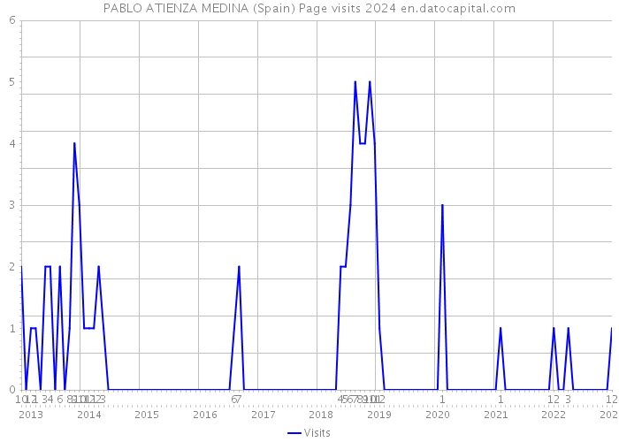 PABLO ATIENZA MEDINA (Spain) Page visits 2024 