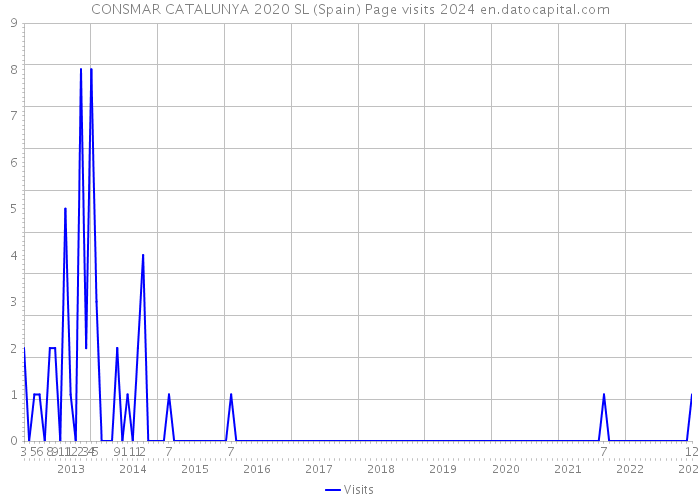CONSMAR CATALUNYA 2020 SL (Spain) Page visits 2024 