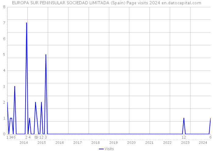 EUROPA SUR PENINSULAR SOCIEDAD LIMITADA (Spain) Page visits 2024 