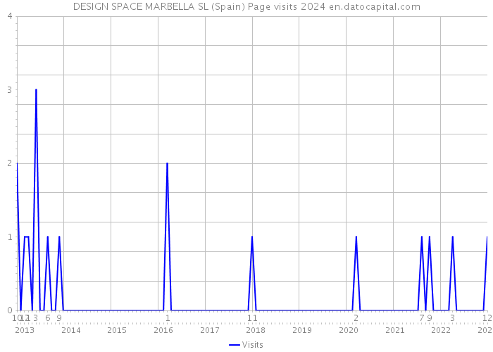 DESIGN SPACE MARBELLA SL (Spain) Page visits 2024 