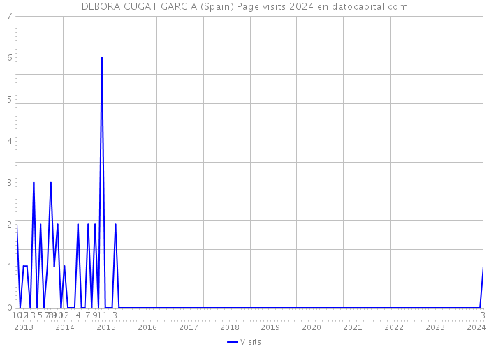 DEBORA CUGAT GARCIA (Spain) Page visits 2024 