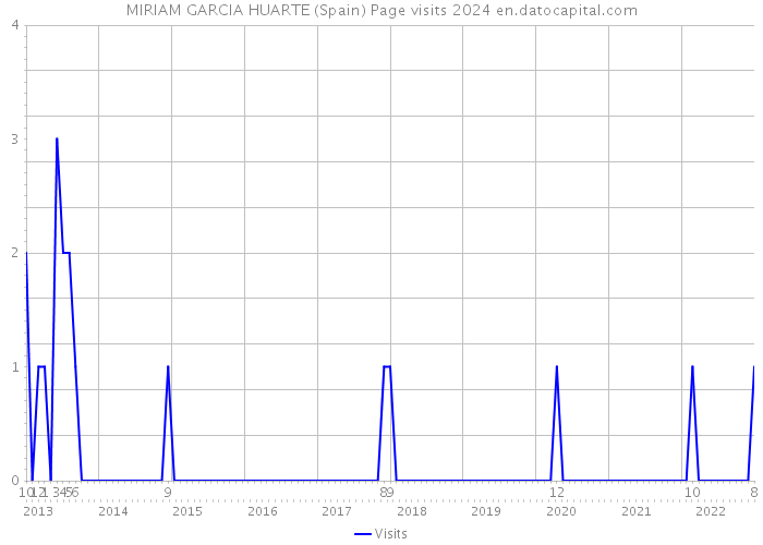 MIRIAM GARCIA HUARTE (Spain) Page visits 2024 