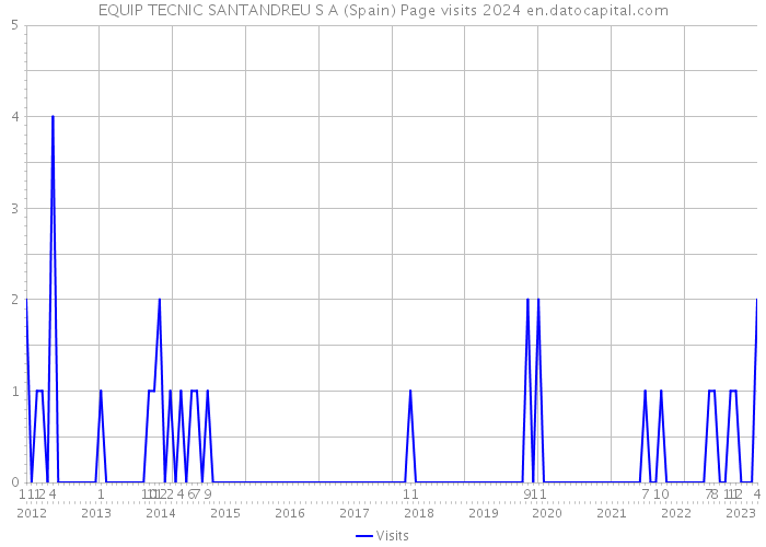 EQUIP TECNIC SANTANDREU S A (Spain) Page visits 2024 