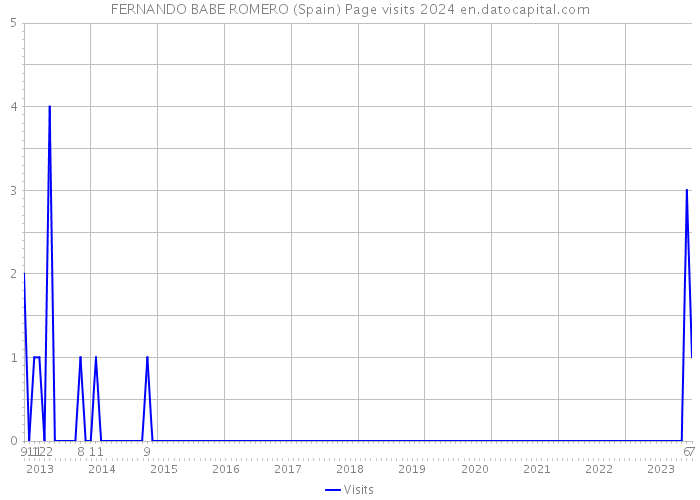 FERNANDO BABE ROMERO (Spain) Page visits 2024 