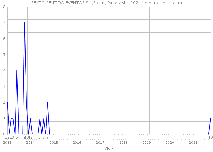 SEXTO SENTIDO EVENTOS SL (Spain) Page visits 2024 
