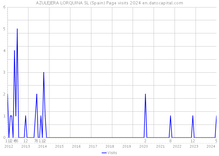 AZULEJERA LORQUINA SL (Spain) Page visits 2024 