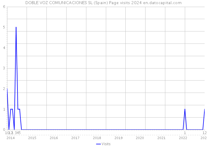 DOBLE VOZ COMUNICACIONES SL (Spain) Page visits 2024 